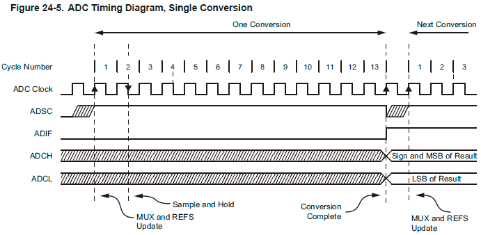 Single_conversion_ADC_timecycle.gif